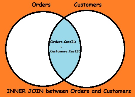 inner join diagram Orders and Customers