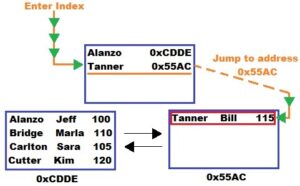 The B-Tree: How it works, and why you need to know