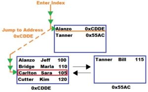 The B-Tree: How it works, and why you need to know