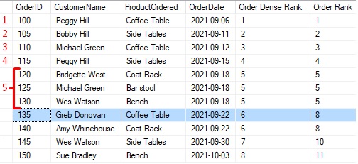 difference between rank and dense_rank 5 distinct rows 2