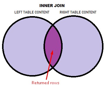 full outer join inner join diagram